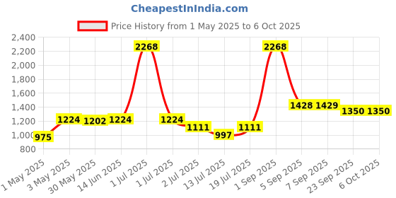 myntra.com lily LILYPack Of 3 Full Coverage T-shirt Bra dapyeh lily Price History Graph from 1 May 2025 to 5 Oct 2025