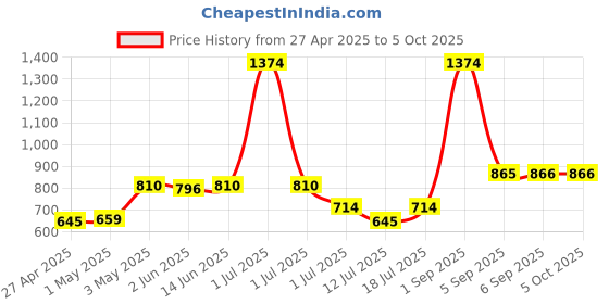 myntra.com lily LILYPack Of 3 Non Padded Non-Wired Full Coverage Bra lily Price History Graph from 27 Apr 2025 to 5 Oct 2025