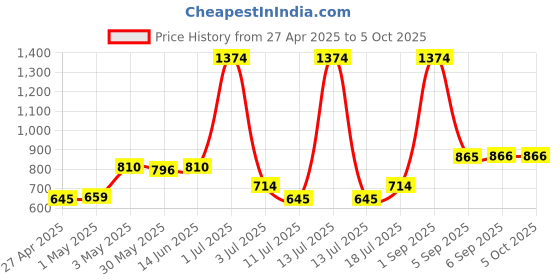 myntra.com lily LILYPack Of 3 Non Padded Non-Wired Full Coverage Bra lily Price History Graph from 27 Apr 2025 to 5 Oct 2025