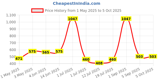 myntra.com lily LILYPack Of 3 Non Padded Non-Wired Full Coverage Bra lily Price History Graph from 1 May 2025 to 5 Oct 2025