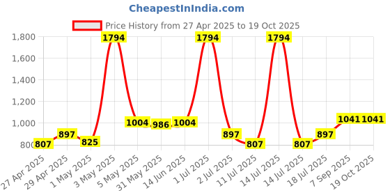 myntra.com lily LILYPACK OF 3 Seamless Non Padded Fancy T- shirt Bra lily Price History Graph from 27 Apr 2025 to 17 Oct 2025