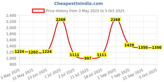 myntra.com lily LILYPACK OF 3 SeamlessFull Coverage Heavily Padded Bra lily Price History Graph from 3 May 2025 to 5 Oct 2025