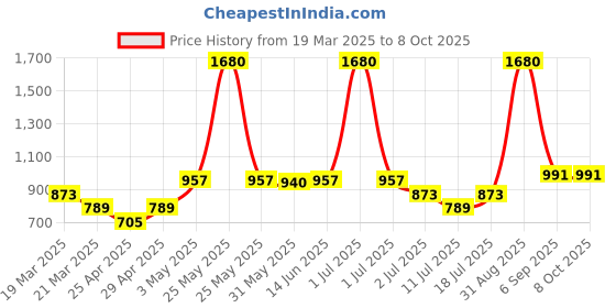 myntra.com lily LILYPack Of 4 Colourblocked Full Coverage Non Padded Seamless Sports Bra lily Price History Graph from 19 Mar 2025 to 7 Oct 2025