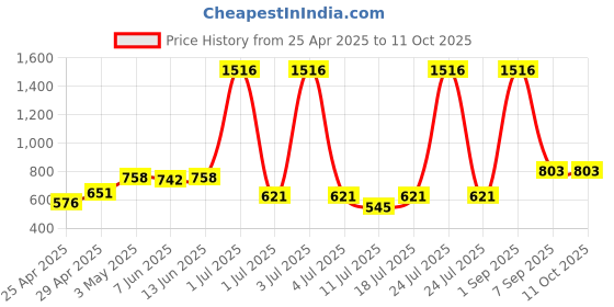 myntra.com lily LILYPack Of 4 Full Coverage Non Padded All Day Comfort Workout Bra lily Price History Graph from 25 Apr 2025 to 11 Oct 2025
