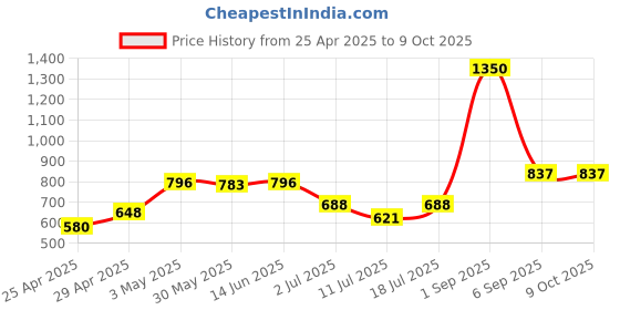 myntra.com lily LILYPack of 4 Full Coverage Non Padded SeamlessSports Bra lily Price History Graph from 25 Apr 2025 to 8 Oct 2025