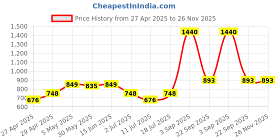 myntra.com lily LILYPACK OF 4 Seamed Non Padded Everyday Bra lily Price History Graph from 27 Apr 2025 to 25 Nov 2025