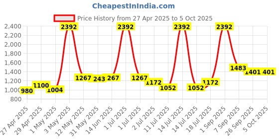 myntra.com lily LILYPACK OF 4 Seamless Non Padded Fancy Bralette Bra lily Price History Graph from 27 Apr 2025 to 5 Oct 2025