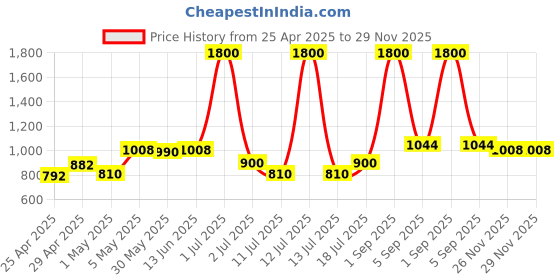 myntra.com lily LILYWomen Pack of 2 Full Coverage Lightly Padded Bra lily Price History Graph from 25 Apr 2025 to 29 Nov 2025
