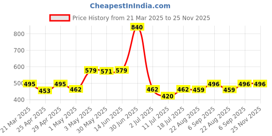 myntra.com lily LILYWomen Pack Of 2 Workout Full Coverage Non Padded Seamless Sports Bra lily Price History Graph from 21 Mar 2025 to 24 Nov 2025
