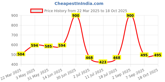 myntra.com lily LILYWomen Pack Of 2 Workout Full Coverage Seamless Non Padded Sports Bra lily Price History Graph from 22 Mar 2025 to 18 Oct 2025