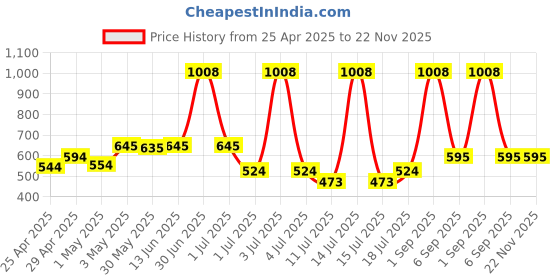 myntra.com lily LILYWomen Pack of 2 Workout Full Coverage Seamless stropsyttak Non Padded Sports Bra lily Price History Graph from 25 Apr 2025 to 22 Nov 2025