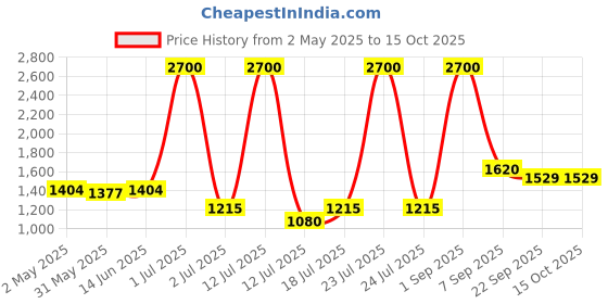 myntra.com lily LILYwomen Pack Of 3 Bra Full Coverage Lightly Padded lily Price History Graph from 2 May 2025 to 14 Oct 2025