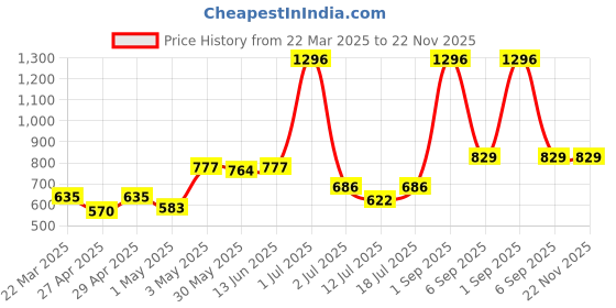 myntra.com lily LILYWomen Pack Of 3 T-shirt Geometric PrintedFull Coverage Seamless Bra lily Price History Graph from 22 Mar 2025 to 22 Nov 2025