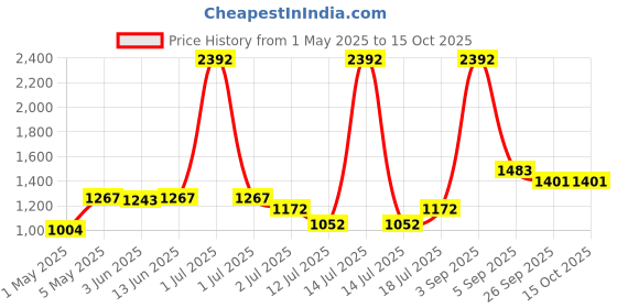 myntra.com lily LILYWomen Pack Of 4 Bra Full Coverage lily Price History Graph from 1 May 2025 to 15 Oct 2025