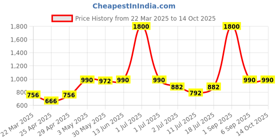 myntra.com lily LILYWomen Pack Of 4 Full Coverage Workout Bra lily Price History Graph from 22 Mar 2025 to 13 Oct 2025