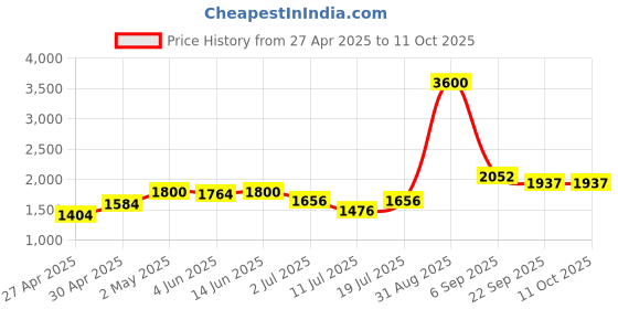 myntra.com lily LILYWomen Pak Of 4 Bra Full Coverage Lightly Padded lily Price History Graph from 27 Apr 2025 to 11 Oct 2025