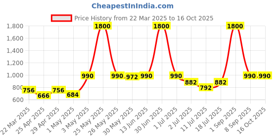 myntra.com lily LILYWomen Workout Pack Of4Full Coverage Non Padded Seamless Gym Bra lily Price History Graph from 22 Mar 2025 to 16 Oct 2025