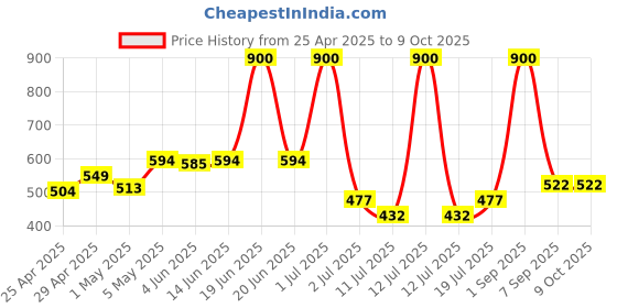 myntra.com lily LILYWomenFull Coverage Lightly Padded T-shirt Bra lily Price History Graph from 25 Apr 2025 to 8 Oct 2025