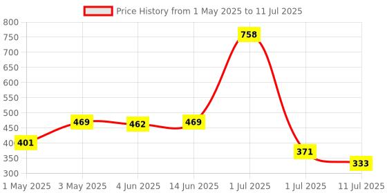myntra.com LILY manoop 2 Solid Full Coverage Non Padded Non-Wired Regular Everyday Bra lily Price History Graph from 1 May 2025 to 11 Jul 2025