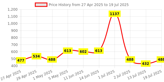 myntra.com LILY manoop 3 Solid Full Coverage Non Padded Non-Wired Regular Everyday Bra lily Price History Graph from 27 Apr 2025 to 13 Jul 2025