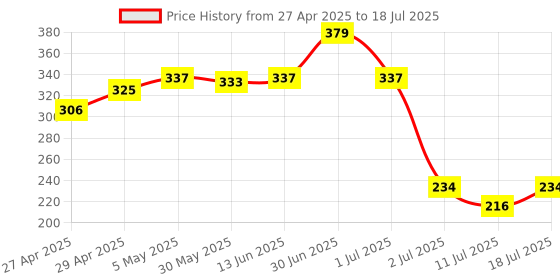 myntra.com LILY Manoop Full Coverage Seamless Bra lily Price History Graph from 27 Apr 2025 to 18 Jul 2025