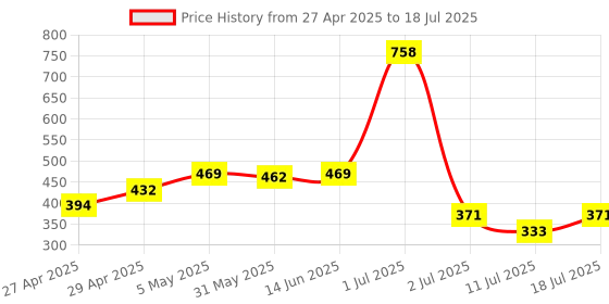 myntra.com LILY manoop Pack Of 2 Full Coverage Non Padded Everyday Bra lily Price History Graph from 27 Apr 2025 to 11 Jul 2025