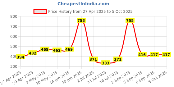 myntra.com LILY Manoop Pack of 2 Full Coverage Seamed Non Padded Everyday Bra lily Price History Graph from 27 Apr 2025 to 5 Oct 2025