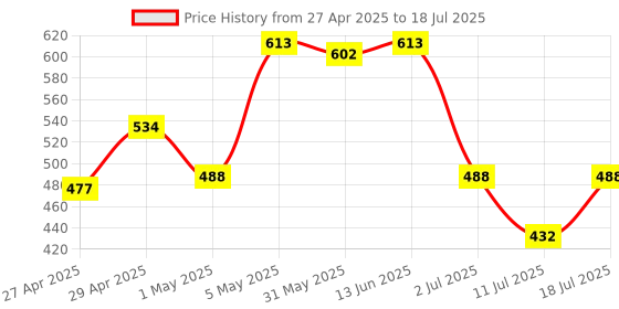 myntra.com LILY manoop Pack Of 3 Full Coverage Seamed Non Padded Bra lily Price History Graph from 27 Apr 2025 to 18 Jul 2025