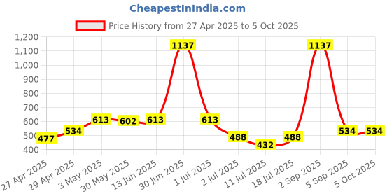 myntra.com LILY Manoop Pack of 3 Full Coverage Seamed Non Padded Everyday Bra lily Price History Graph from 27 Apr 2025 to 5 Oct 2025