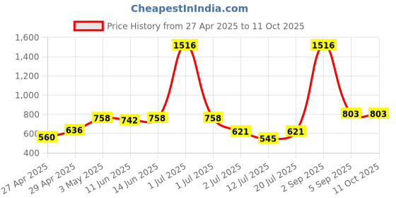 myntra.com LILY Manoop Pack Of 4 Full Coverage Lightly Padded Everyday Bra lily Price History Graph from 27 Apr 2025 to 10 Oct 2025