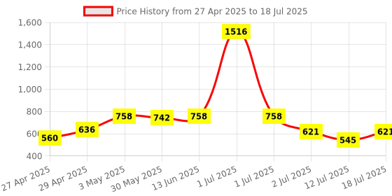myntra.com LILY Manoop Pack of 4 Full Coverage Non Padded Bra lily Price History Graph from 27 Apr 2025 to 12 Jul 2025