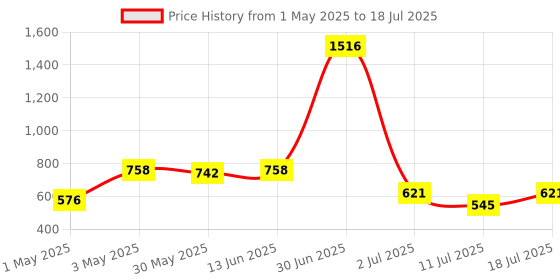 myntra.com LILY Manoop Pack Of 4 Full Coverage Non Padded Seamless Bra lily Price History Graph from 1 May 2025 to 18 Jul 2025