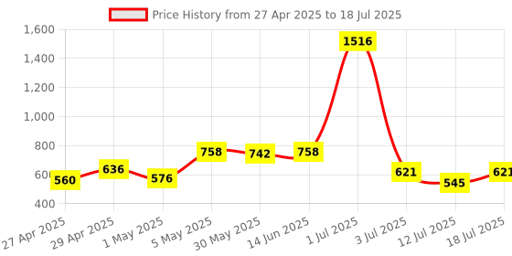 myntra.com LILY manoop Pack Of 4 Full Coverage Seamed Non Padded Bra lily Price History Graph from 27 Apr 2025 to 18 Jul 2025