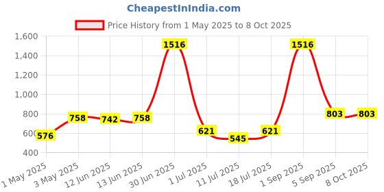 myntra.com LILY Manoop Pack Of 4 Full Coverage Seamed Non Padded Everyday Bra lily Price History Graph from 1 May 2025 to 7 Oct 2025