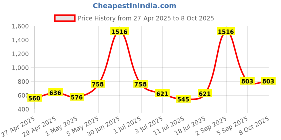 myntra.com LILY Manoop Pack of 4 Full Coverage Seamed Non Padded Everyday Bra lily Price History Graph from 27 Apr 2025 to 7 Oct 2025
