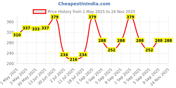 myntra.com LILY Manoop Women Full Coverage Everyday Bra lily Price History Graph from 1 May 2025 to 24 Nov 2025