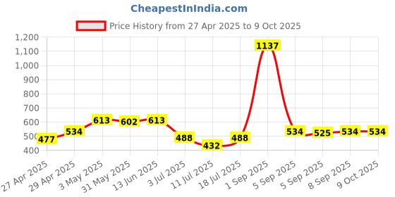 myntra.com LILY manoop Women Pack Of 3 Full Coverage Non Padded Non Wired Regular Everyday Bra lily Price History Graph from 27 Apr 2025 to 9 Oct 2025