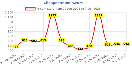myntra.com LILY manoop Women Pack Of 3 Solid Full Coverage Non Padded Non Wired Regular Everyday Bra lily Price History Graph from 27 Apr 2025 to 7 Oct 2025