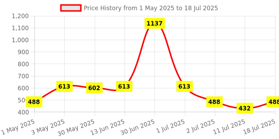 myntra.com LILY manoop Women Pack Of 3 Solid Full Coverage Non Padded Non Wired Regular Everyday Bra lily Price History Graph from 1 May 2025 to 18 Jul 2025