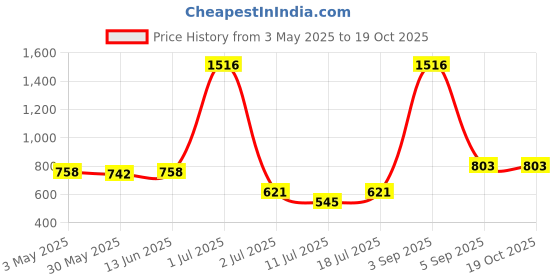 myntra.com LILY manoop Women Pack Of 4 Full Coverage lily Price History Graph from 3 May 2025 to 18 Oct 2025