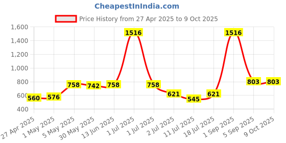 myntra.com LILY Manoop Women Pack Of 4Full Coverage Non Padded Bra lily Price History Graph from 27 Apr 2025 to 9 Oct 2025