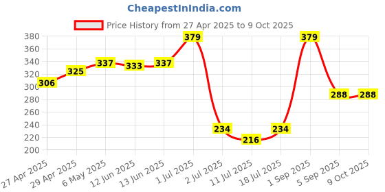 myntra.com LILY manoop Women Solid Full Coverage Non Padded Non Wired Regular Everyday Bra lily Price History Graph from 27 Apr 2025 to 9 Oct 2025