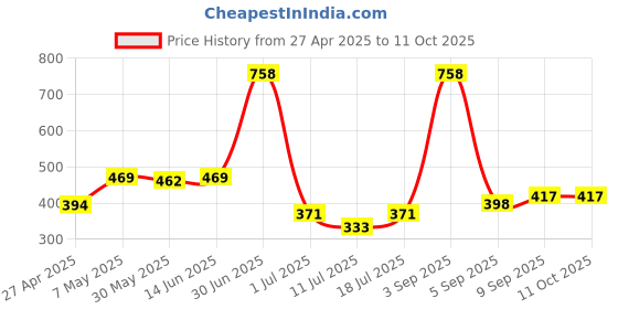 myntra.com LILY manoopWomen Pack Of 2 Full Coverage Bra lily Price History Graph from 27 Apr 2025 to 11 Oct 2025