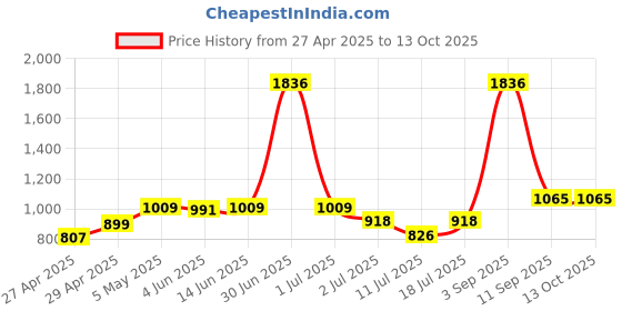 myntra.com LILY Maofcigam Pack Of 3 Full Coverage Heavily Padded Seamless T-shirt Bra lily Price History Graph from 27 Apr 2025 to 13 Oct 2025