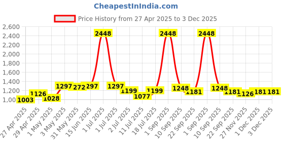 myntra.com LILY Maofcigam Pack Of 3 Full Coverage Heavily Padded Seamless T-shirt Bra lily Price History Graph from 27 Apr 2025 to 3 Dec 2025