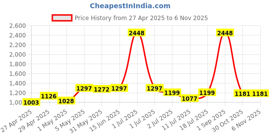 myntra.com LILY Maofcigam Pack Of 3 Full Coverage Heavily Padded Seamless T-shirt Bra lily Price History Graph from 27 Apr 2025 to 5 Nov 2025