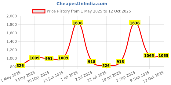 myntra.com LILY maofcigam Pack Of 3 Full Coverage Seamless Heavily Padded T-shirt Bra lily Price History Graph from 1 May 2025 to 12 Oct 2025