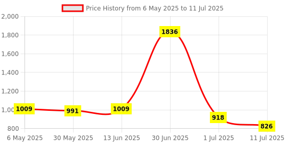 myntra.com LILY Maofcigam Pack Of 3 Solid Full Coverage Heavily Padded Bra lily Price History Graph from 6 May 2025 to 11 Jul 2025