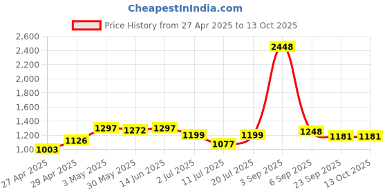 myntra.com LILY Maofcigam Pack Of 4 Full Coverage Heavily Padded Seamless T-shirt Bra lily Price History Graph from 27 Apr 2025 to 13 Oct 2025