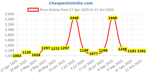 myntra.com LILY Maofcigam Pack Of 4 Full Coverage Heavily Padded T-shirt Bra lily Price History Graph from 27 Apr 2025 to 11 Oct 2025